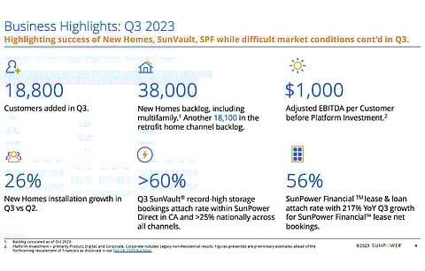 SunPower has tightened its annual customer addition guidance to between 70,000 and 80,000 after having reached 60,100 new customers for 9M/2023. It includes 18,800 new customers added in Q3/2023. (Photo Credit: SunPower Corporation)