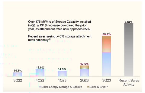 Sunrun is betting on storage business for which it is seeing strong attachment rates. (Photo Credit: Sunrun)