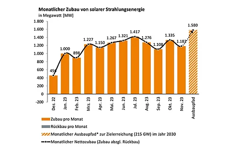 Barring February this year, Germany has reported more than 1 GW new solar installations for every month in 2023 that’s still less than the 1.58 GW it needs to reach 215 GW by 2030. SPE expects the country to exit this year with over 14 GW PV. (Photo Credit: Bundesnetzagentur)