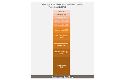 Mercom’s top 10 large-scale project developers list includes companies with projects of 1 MW and above and installations in at least 2 countries. (Photo Credit: Mercom Capital Group)