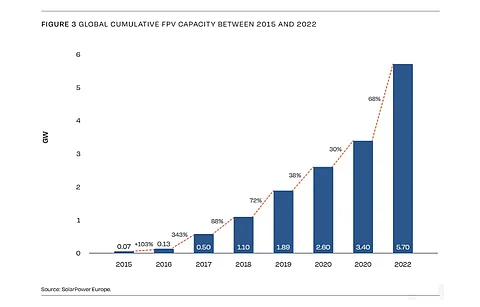 SPE says 5.7 GW of total FPV capacity was installed globally at the end of 2022. It can grow manifold from here, provided there is systemic development for which it has launched best practices guidelines. (Photo Credit: SolarPower Europe)