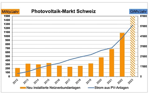 The Swiss solar market is likely to have grown by around 40% in 2023 to 1.5 GW, as Swissolar shows in this graph. (Photo Credit: Swissolar)