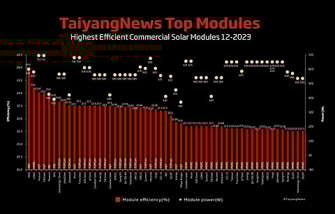 Cell efficiency matters: For our monthly top module listing we have chosen a benchmark efficiency of 21.5%. The list of 51 commercial products shows that today PERC is not able to support module efficiencies beyond 21.7% – and high efficiency cell architectures are required beyond that level. (Source: TaiyangNews)