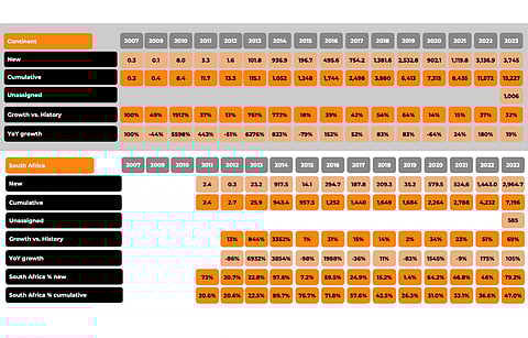 AFSIA’s latest report shows South Africa as the absolute leader of solar in the Africa. (Photo Credit: AFSIA)