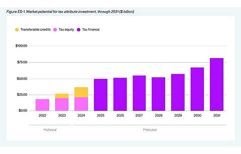 In 2023, total investment in clean energy tax attributes rose to $30 billion, thanks to $7 billion in investments in transferable credits, according to Crux. (Photo Credit: Crux Climate Inc.)