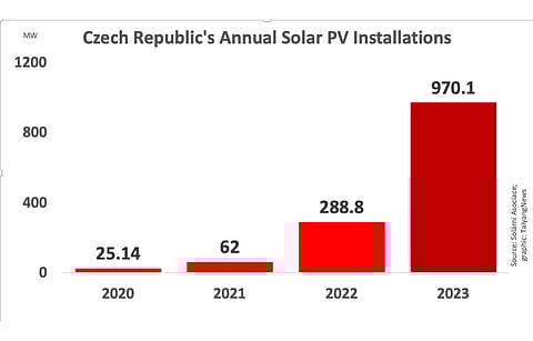 Czech Republic’s 2023 solar installations grew by 236% annually to almost 1 GW level, according to Solární Asociace. (Photo Credit: TaiyangNews)