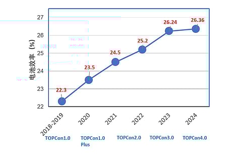 DAS Solar shows its TOPCon solar cell efficiency improvements over the years in this graph. (Photo Credit: DAS Solar)