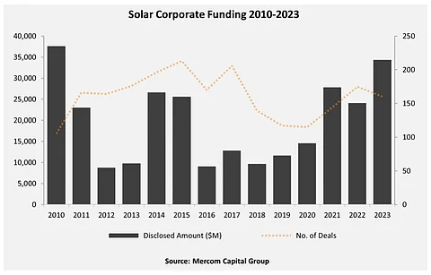 The $34.3 billion raised in 2023 makes it the largest amount raised through corporate funding in over a decade. (Photo Credit: Mercom Capital Group)