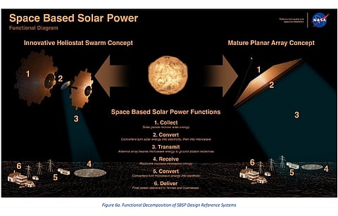 NASA’s new report looks at the 2 representative designs of Innovative Heliostat Swarm and Mature Planner Array for power generation from space-based solar power systems. (Photo Credit: NASA)