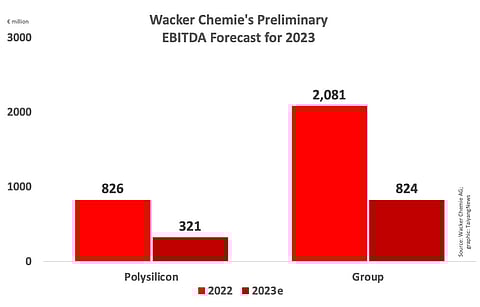 While business declined across its business divisions in 2023, Wacker Chemie says polysilicon division was the one with the largest impact on group earnings. (Photo Credit: TaiyangNews)