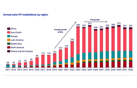Wood Mackenzie expects the global solar annual installations to grow at a slower rate than till now. (Photo Credit: Wood Mackenzie)
