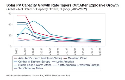 BMI analysts forecast global net solar PV capacity growth till 2032 to average 12.2%, down from 34.5% it experienced in 2023. (Photo Credit: BMI)