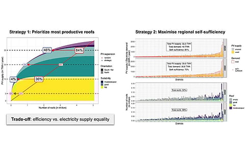 Here are graphs presenting the 2 strategies studied for Switzerland’s rooftop solar potential, also listing the number of roofs needed to achieve a PV expansion target. (Photo Credit: EPFL/Alina Walch Martin Rüdisüli - CC-BY-SA 4.0)