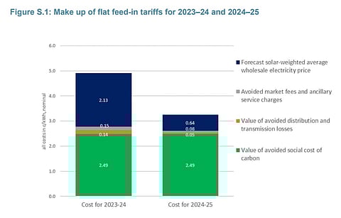 The minimum flat FIT for rooftop solar power generators in Victoria has been reduced by 33% by the ESC as it factors in solar-weighted average wholesale electricity prices in the next FY. (Photo Credit: Essential Services Commission, Victoria)