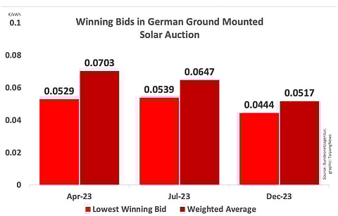 The winning bids for Bundesnetzagentur’s December 1, 2023 ground mounted solar auction came down considerably from last 2 rounds. (Photo Credit: TaiyangNews)