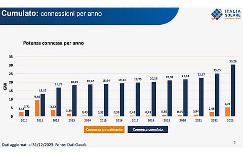 Italia Solare’s solar PV installation data for Italy shows 2023 additions of 5.23 GW are the highest annual additions for this technology since 2012. The cumulative capacity improved to 30.28 GW. (Photo Credit: Italia Solare)