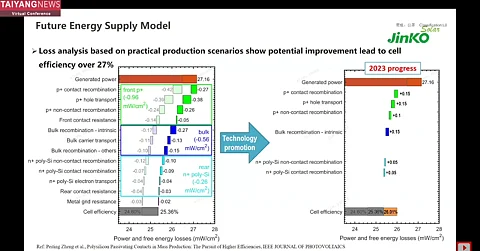 Pathways to 27%: Based on careful loss analysis of production scenario, JinkoSolar identified the key parameters for optimization that would lead to a TOPCon cell efficiency of greater than 27%. (Photo Credit: TaiyangNews)