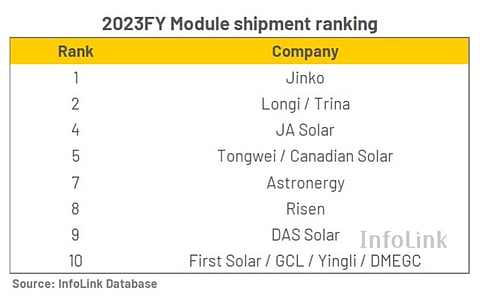 InfoLink Consulting has increased the number of companies in its top 10 list of module suppliers in 2023. (Photo Credit: InfoLink Consulting)