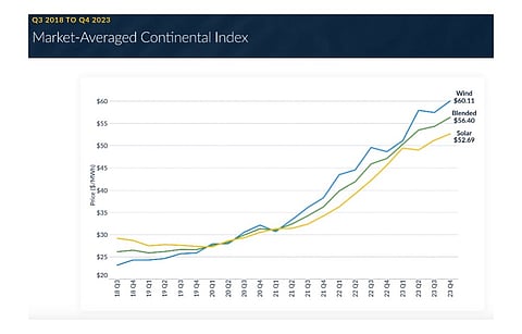 Solar as well as wind PPA prices offered by developers in Q4/2023 increased by 3% and 5% sequentially in North America, according to LevelTen Energy. (Photo Credit: LevelTen Energy)