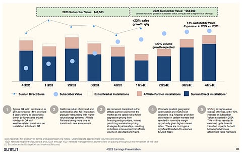 Sunrun says its net subscriber value increased significantly to $13,445 during Q4/2023. It expects to grow the total value generated by over 15% in 2024 with higher subscriber values and lower input costs. (Photo Credit: Sunrun)