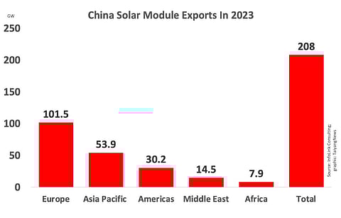 Europe was the largest importing nation of Chinese modules in 2023, according to InfoLink Consulting. (Photo Credit: InfoLink Consulting)