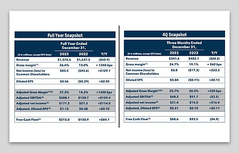 Array was able to exceed its 2023 revenue guidance, but guides for 2024 revenues within the $1.25 billion to $1.40 billion range. (Photo Credit: Array Technologies)