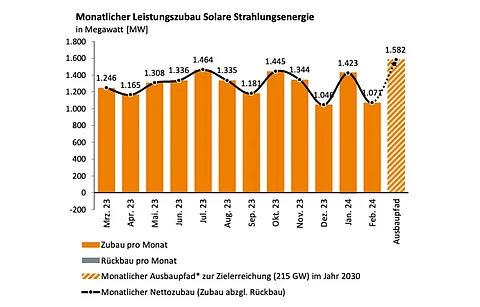Within January and February this year, Germany has already added 2.5 GW new solar capacity, according to Bundesnetzagentur. (Photo Credit: Bundesnetzagentur)