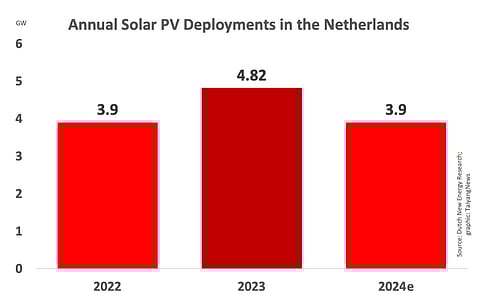 DNE expects the annual solar installations to decline to 3.9 GW in 2024. (Photo Credit: Dutch New Energy Research)