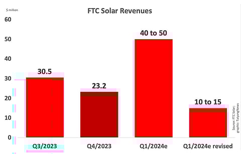 FTC Solar has lowered its Q1/2024 revenue guidance to less than Q4/2023. (Photo Credit: TaiyangNews)