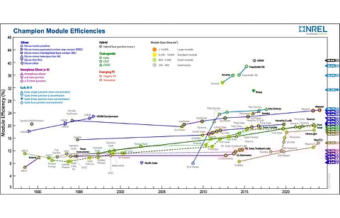 Maxeon says its 24.9% module aperture efficiency is certified by the NREL of the US in its champion module efficiency chart. (Photo Credit: NREL)