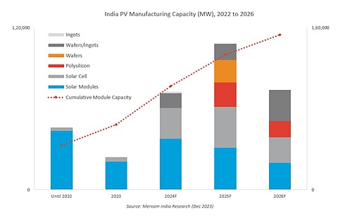 Mercom’s report shows that while solar cell and module production capacity of India has grown, wafer/ingot, wafers and polysilicon capacity is expected to come online only in 2025. (Photo Credit: Mercom India Research)