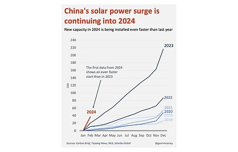 As this graph by Gavin Mooney of Australia shows, China’s solar PV capacity additions in 2M/2024 hint at a stronger year. It added 36.72 GW during the initial 2 months this year, compared to 20.37 GW in 2M/2023 and 10.86 GW in 2M/2022. (Photo Credit: Gavin Mooney/LinkedIn)