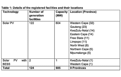 NERSA’s Q3/FY 2023 new registrations have a lion’s share of solar PV projects. (Photo Credit: NERSA)