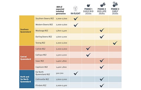 Queensland estimates needing around 6 times more large-scale wind and solar generation capacity by 2035, which is where these REZs will help. (Photo Credit: State Government of Queensland, Australia)