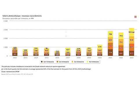 France’s solar PV installations are growing steadily; however, under the country’s revised NECP, it would need to add 7 GW annually to reach 60 GW capacity by 2030. (Photo Credit: SDES, France)