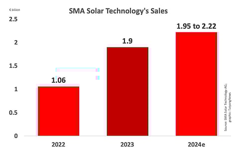 SMA Solar has achieved its guidance for 2023 sales, and forecasts further growth in 2024. (Photo Credit: TaiyangNews)