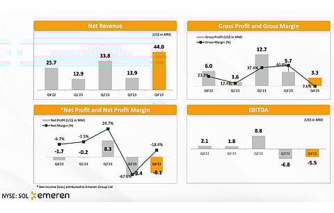 Emeren’s revenues during the reporting period improved on an annual basis, but it suffered with a negative EBITDA and net loss. (Photo Credit: Emeren Group Ltd)