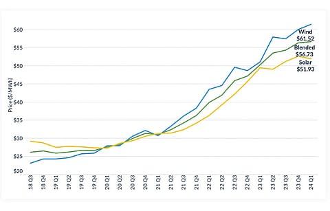 LevelTen Energy’s North America PPA prices report for Q1/2024 shows the P25 for solar decreased by 1.5% sequentially to $51.93/MWh. (Photo Credit: LevelTen Energy)