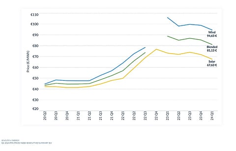 LevelTen Energy counts P25 solar PPA prices to have come down in Q1/2024 by 5.9% to €67.63/MWh, from €71.84/MWh in Q4/2023. (Photo Credit: LevelTen Energy)