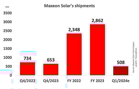 Maxeon Solar’s Q1/2024 module shipment guidance is conservative at 508 MW. (Photo Credit: TaiyangNews)