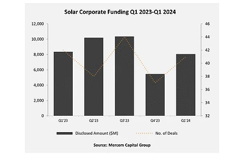 Mercom’s report counts a 4% annual decline in global corporate funding for solar in Q1/2024. (Photo Credit: Mercom Capital Group)