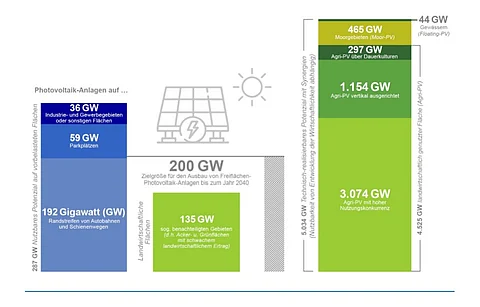 Oeko-Institute sees more than 5 TW technical solar PV potential for Germany when counting in all possible available land such as moors, water bodies and other crop-yielding agricultural areas. A total of 287 GW is more achievable for its ground mounted PV. (Photo Credit: Oeko-Institut)