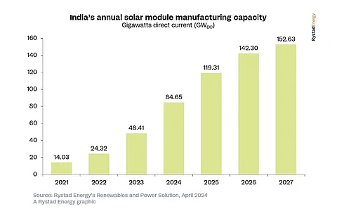 Rystad Energy expects India’s total solar module production capacity to exceed 150 GW in 2027. (Photo Credit: Rystad Energy)