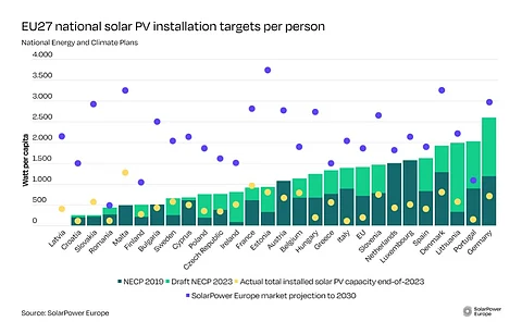 SPE’s analysis of the revised NECPs of the member states shows that solar energy target has increased by 87% since NECPs were admitted by the EU in 2019. Yet these won’t be enough to meet the EU Solar Strategy target of 750 GW by 2030. (Photo Credit: SolarPower Europe)