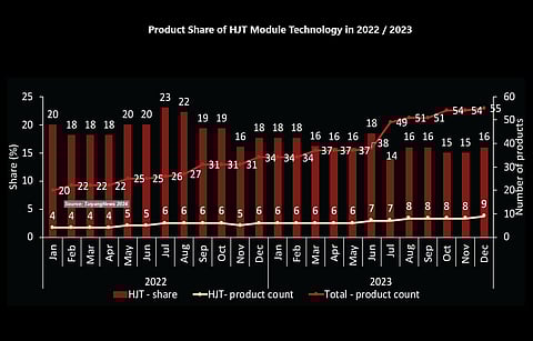 Ups and downs: While the number of products has more than doubled from 4 to 9 over the last 2 years, HJT’s share in the listing has gone down from 20% to 16% over the period. (Source: TaiyangNews)