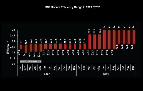 Setting the high bar higher: Taking a look at the efficiency development of IBC modules, the upper end increased by 1.3% absolute from 22.7%, while the lower end increased by 0.8% from 22% to 22.8%. (Source: TaiyangNews)