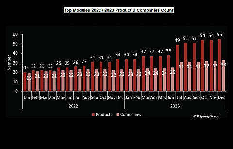 Lopsided: While the number of products in our TOP SOLAR MODULES list is rising, the number of suppliers has not seen a proportionate increase; indicating companies are increasingly focusing on more than one cell technology. (source: TaiyangNews)