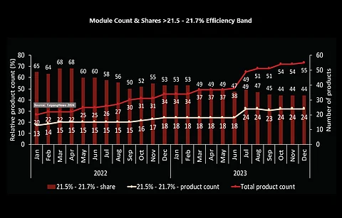 Shrinking pie: While the listed product count in the 21.5%-21.7% efficiency band has been constantly rising in the last 2 years, going from 13 to 24, its share plummeted from 65% to 43%.