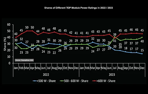 Growing mid-power range: While the top power range is more or less stable with a share of 40% to 45%, the mid-power segment is gaining share, benefiting from the fall of the below 500 W segment. (Source: TaiyangNews)
