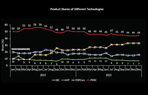 The beneficiary: While the number of products based on all cell technologies have increased over the last 2 years, their relative shares decreased except TOPCon, the lone benefiter from this fall. (Source: TaiyangNews)
